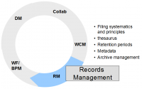ECM Komponenten: Records Management