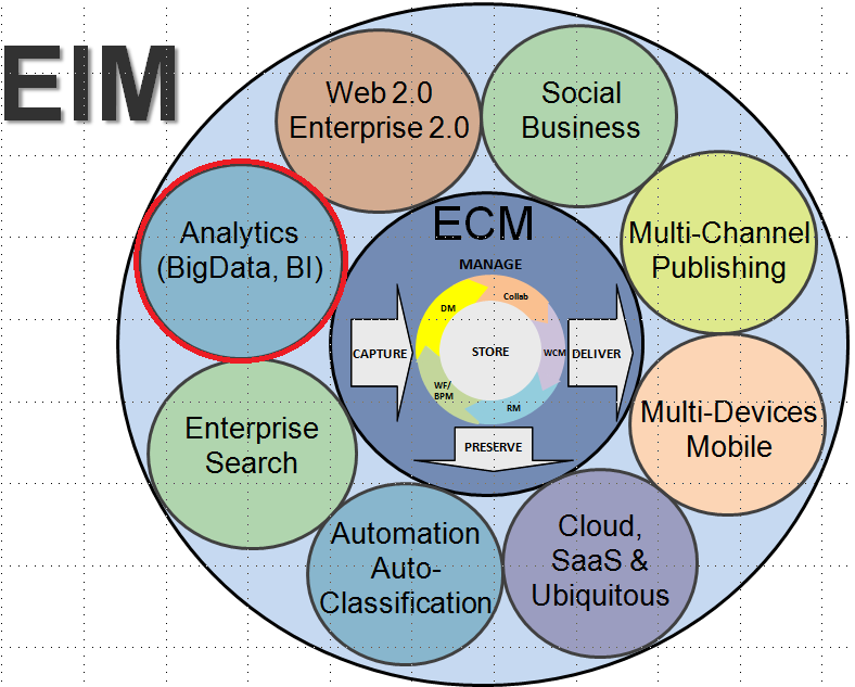Business Intelligence im EIM Modell
