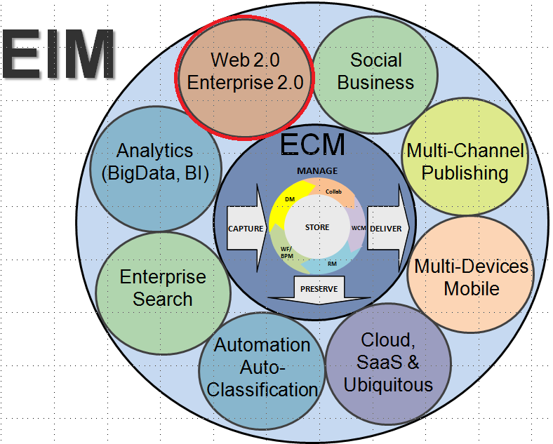 Web 2.0 und Enterprise 2.0 im EIM Modell