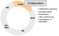 ECM Komponenten: Collaboration