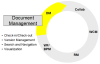 ECM Komponenten: Document Management