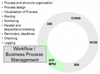 ECM Komponenten: Workflow / Business Process Management 