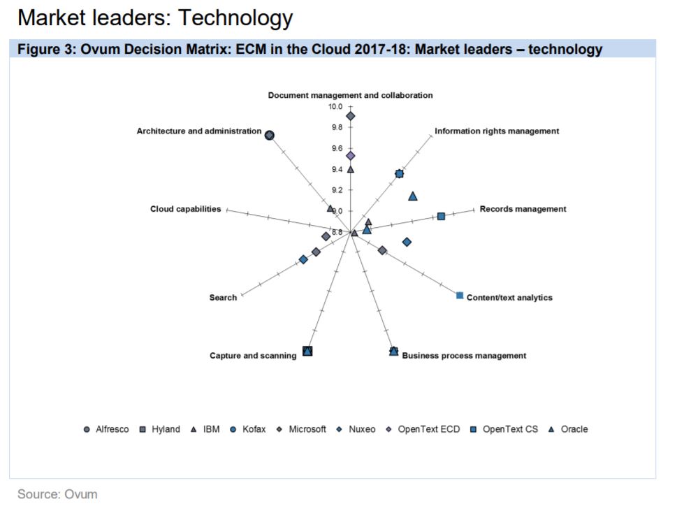 Ovum Decision Matrix "ECM Cloud Solutions" 2017 / 2018 Technology Leader